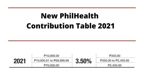 philhealth contribution table 2021|philhealth benefits table.